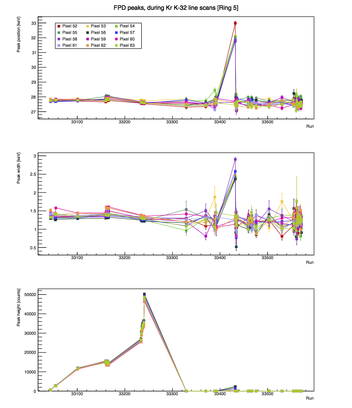 Stability of FPD peak over time